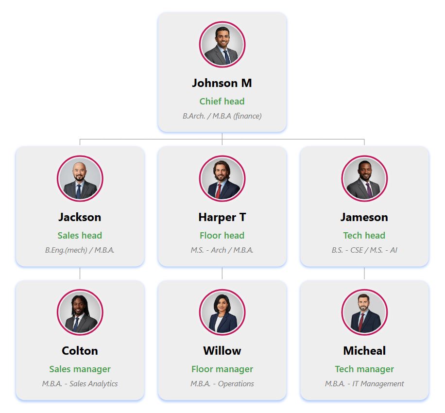 令人惊叹的可编辑组织结构图模板，带有内置编辑器。