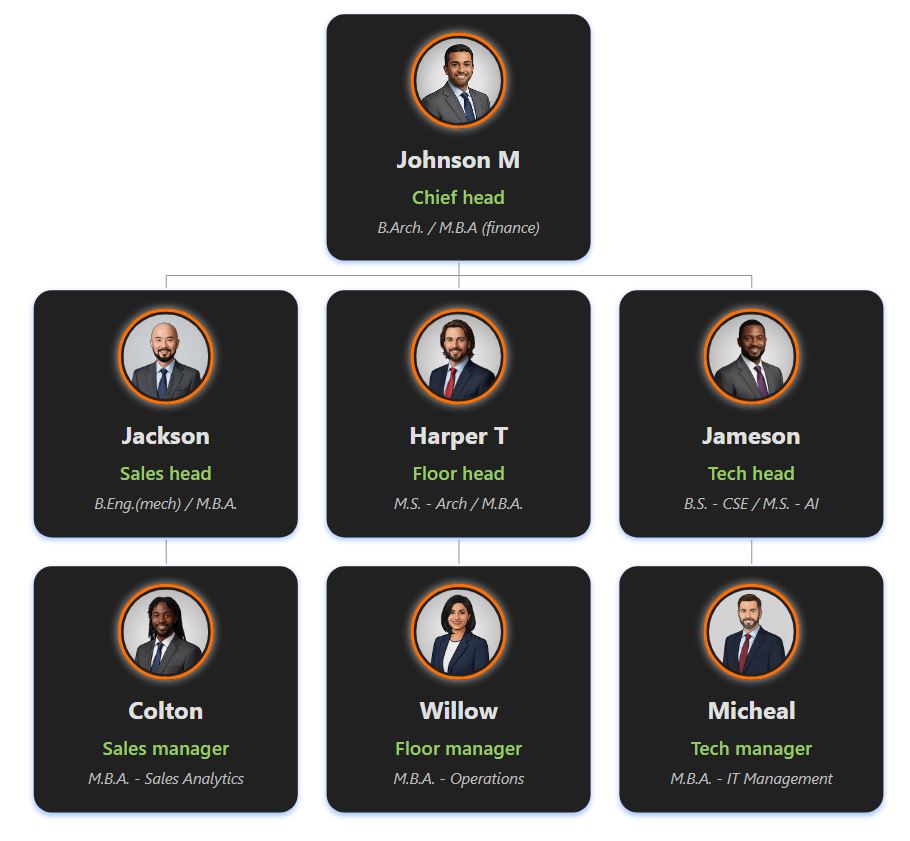 组织结构图模板，采用深色模式，卡片和背景为炭灰色/深灰色。主要文本为白色，辅助文本和连接线为绿色。