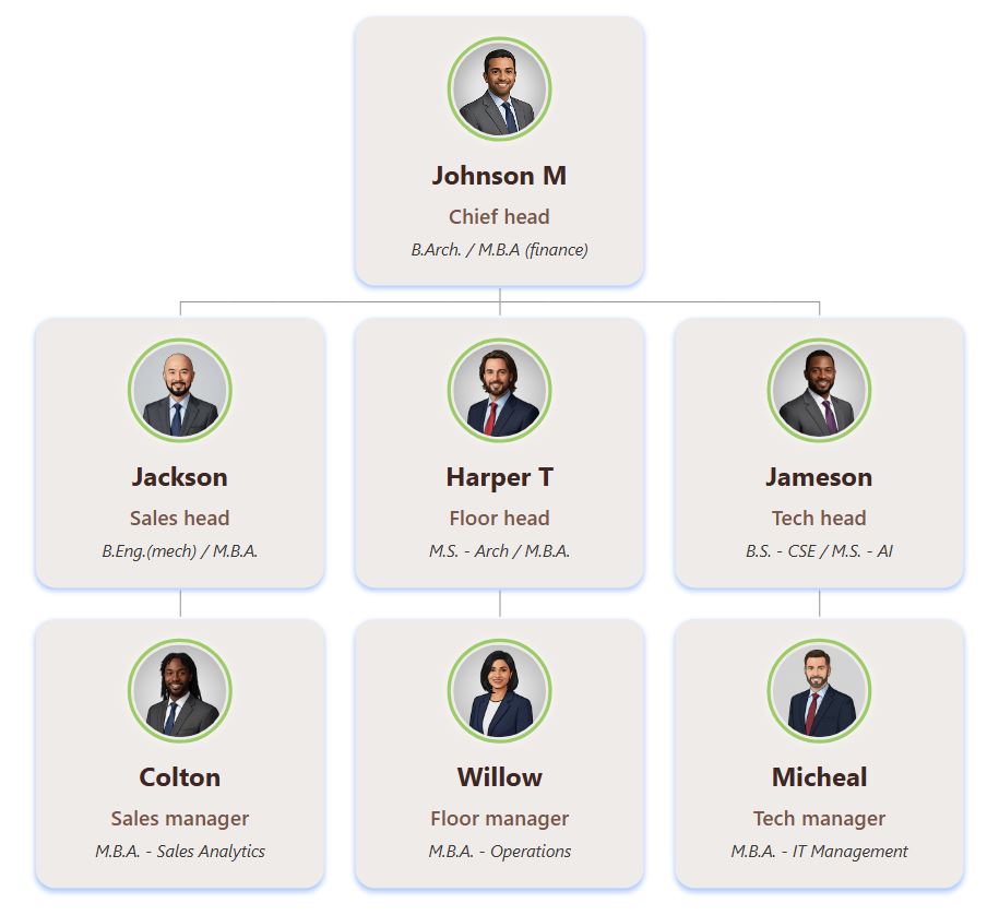 白色背景上的组织结构图模板，主要文本为深棕色/棕褐色，个人资料照片边框和辅助文本采用橄榄绿色点缀。