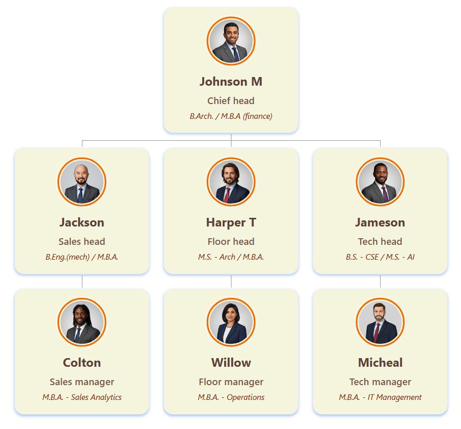 组织结构图模板，黄色背景，深棕色主文本，顶部卡片以焦橙色点缀，底部卡片以深红色点缀，用于个人资料边框和辅助文本。