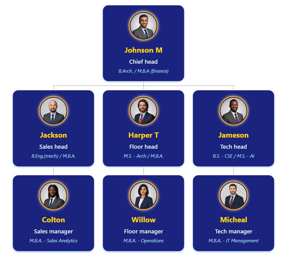 组织结构图模板，采用醒目的深海军蓝色卡片背景。主文本为亮白色，辅助文本和个人资料照片边框为金色/黄色。