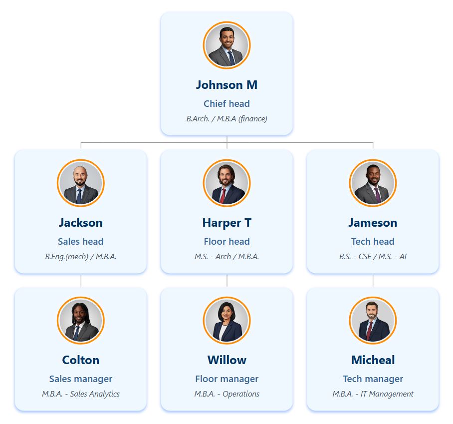 浅蓝色背景上的组织结构图模板，主文本为深蓝色，辅助文本为宝蓝色，顶部卡片的轮廓边框为焦橙色。