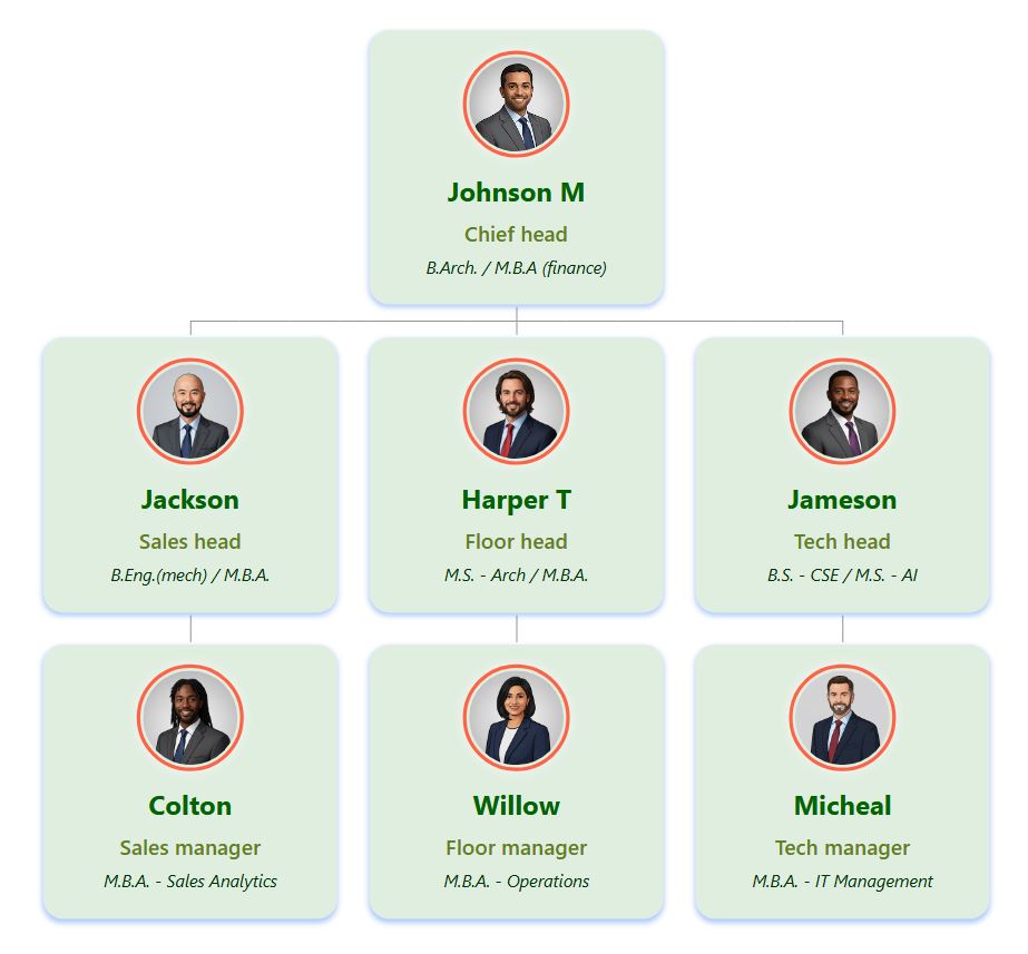 组织结构图模板，采用柔和的浅绿色卡片、深绿色主文本和苔绿色辅助文本及连接线。