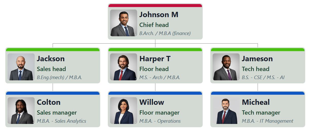 带有集成编辑器的高亮标题组织结构图模板。