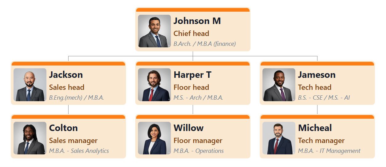 组织结构图，采用浅灰色/米白色卡片，以暖金色/琥珀色边框和高亮条环绕，并以深色主文本和暖金色辅助文本作为特色，营造出热情专业的企业主题。