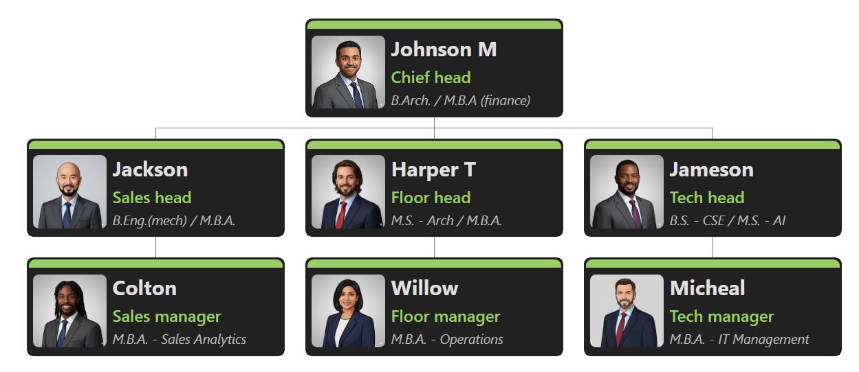 组织结构图，卡片采用炭灰色/深灰色，背景为白色，每张卡片顶部都有醒目的纯绿色高亮条，营造出一致且醒目的管理色彩主题。