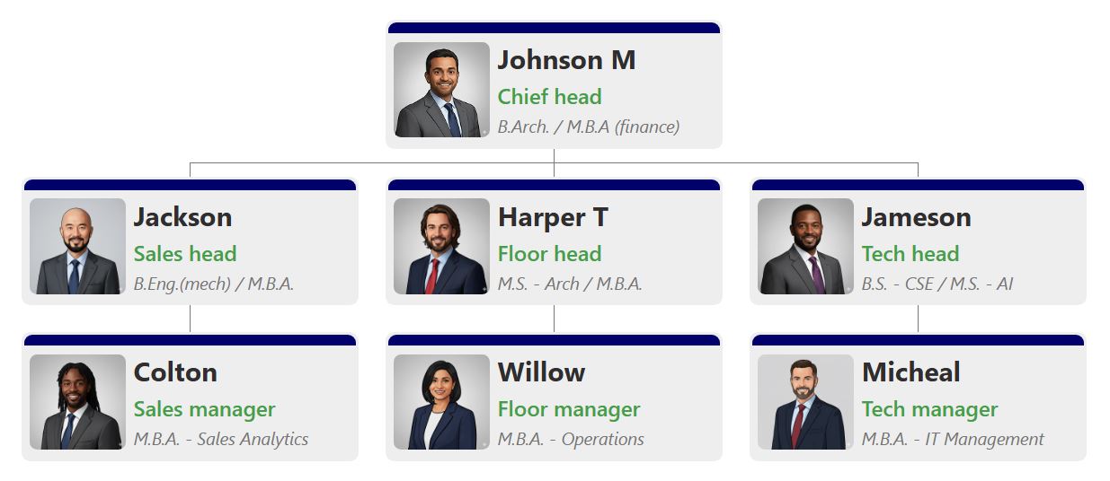 组织结构图，采用浅灰色/米白色卡片，配以醒目的海军蓝边框和环绕整个卡片边缘的高亮条，展现出强烈的专业企业设计感。