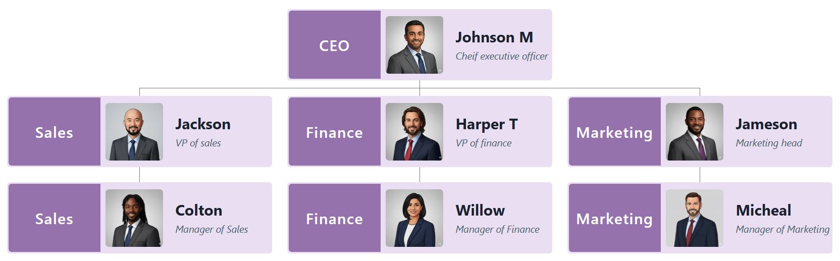 一款优雅的组织结构图模板，采用双色调的薰衣草色调主题。每个节点左侧都使用独特的单色块（薰衣草色和紫色）​​，右侧则使用浅色块，用于放置图像和文本。