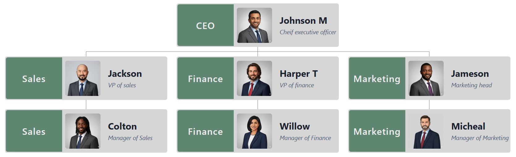 一款专业的组织结构图模板，采用双色调鼠尾草绿主题。每个节点左侧均采用单一颜色块（统一的鼠尾草绿），右侧采用浅灰色块，用于放置图像和文本。