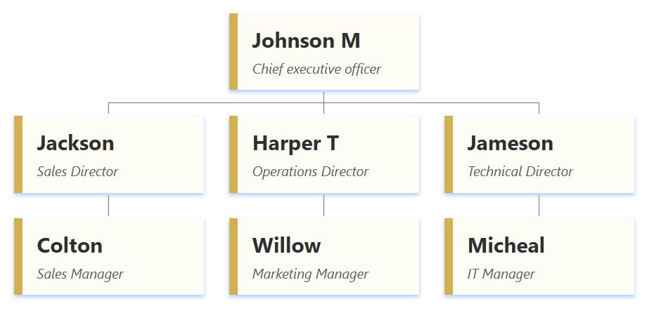 An组织结构图模板，采用浅黄色方框。每个方框都采用极简设计，并以金色实心左边框点缀。