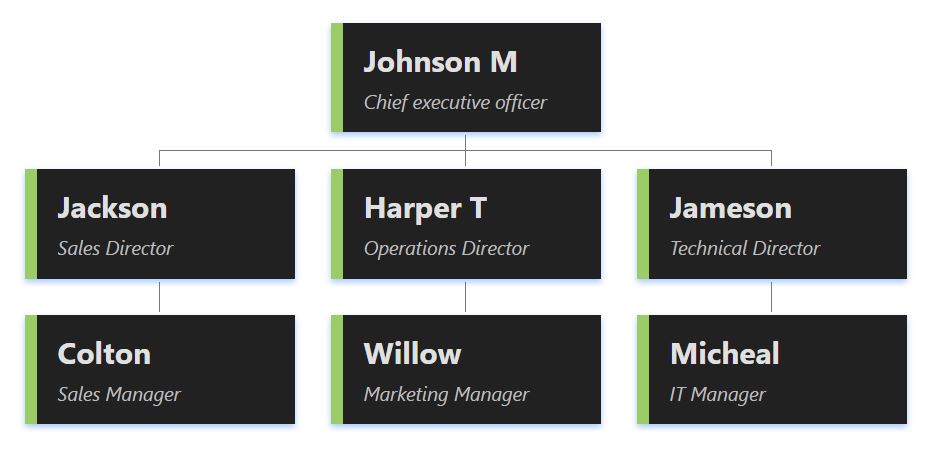 一个以实心字体为特色的组织结构图模板深灰色盒子。每个盒子都采用现代简约设计，并以充满活力的亮绿色左侧边框点缀。 data-ntcolor=