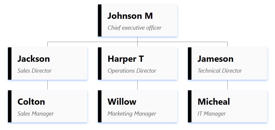 组织结构图图表模板，采用白色方框设计。每个方框都采用极简设计，并以纯黑色左侧边框加以点缀。 data-ntcolor=