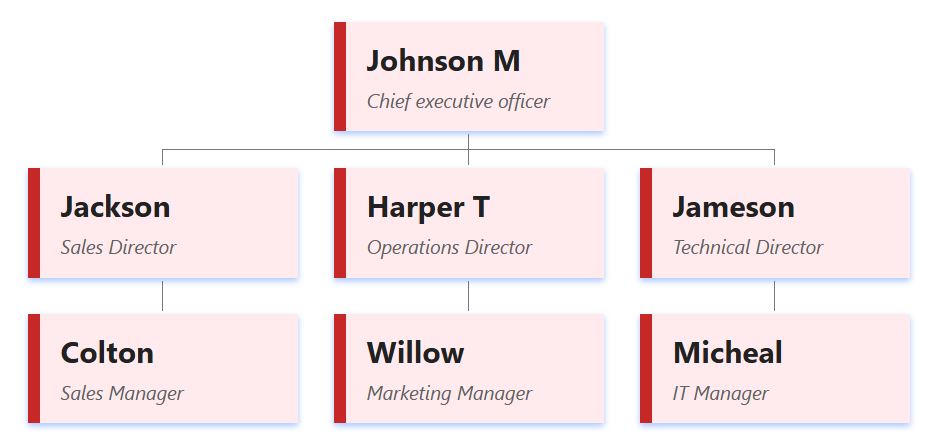 一个组织图表模板采用浅粉色方框。每个方框都采用极简设计，并以深红色实心左边框加以点缀。 data-ntcolor=