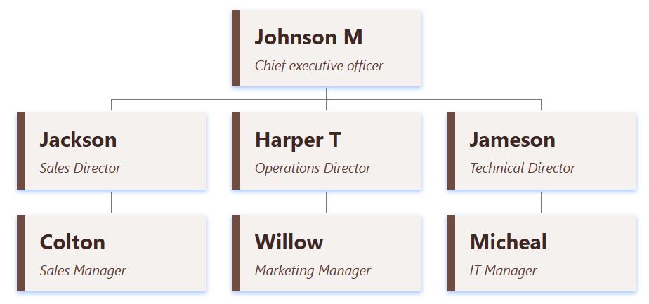 一个组织图表模板采用浅棕色方框。每个方框都采用极简设计，并以深棕色实心左边框加以点缀。 data-ntcolor=