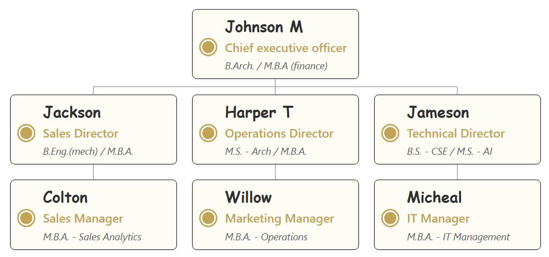 组织结构图模板，采用柔和的米色圆角方框，并饰以金色细边框。每个节点都以金赭色圆形图标点缀，员工角色文本也采用相同的色调，营造出温暖而专业的视觉效果。