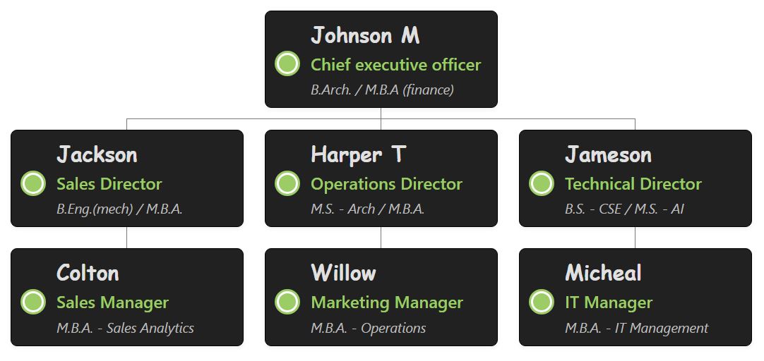 A这款现代风格的深色模式组织结构图模板采用深灰色圆角方框，每个员工的职位都以醒目的亮绿色圆形图标和配套的绿色文字突出显示，与白色的姓名和资质文字形成鲜明对比。 