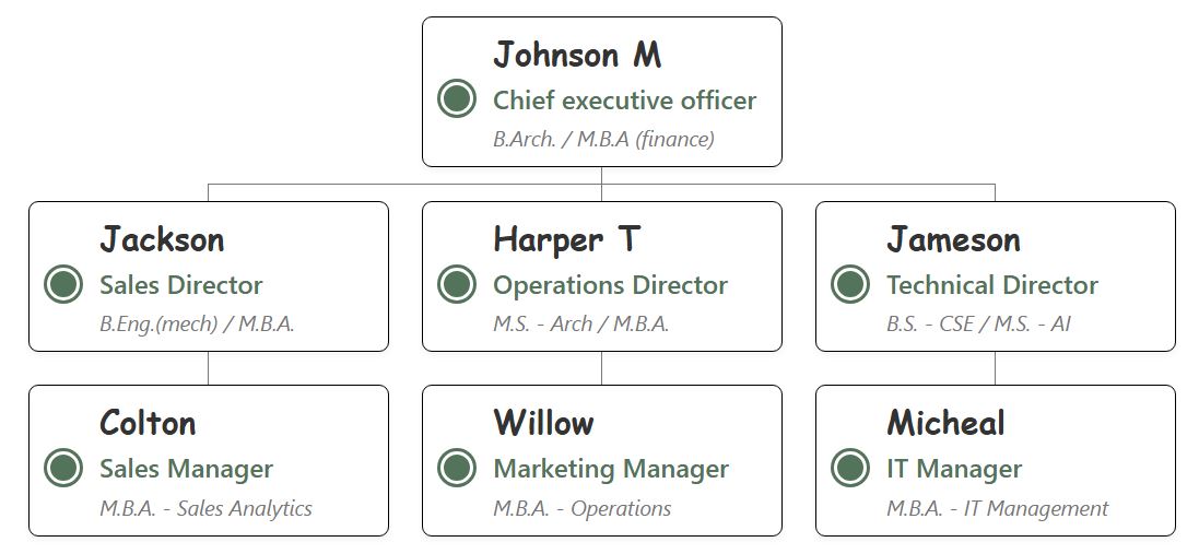 简洁的组织结构图模板使用带有细深色边框的白色圆角方框。每个节点都以柔和的橄榄绿色圆形图标点缀，员工角色文本也采用相同的绿色，营造出专业而朴实的视觉效果。 