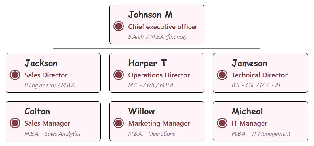 组织结构图模板采用柔和的玫瑰色圆角方框，配以细细的酒红色边框。每个节点都饰以深酒红色圆形图标，员工角色文本也采用相同的酒红色调，营造出温暖统一的设计感。 