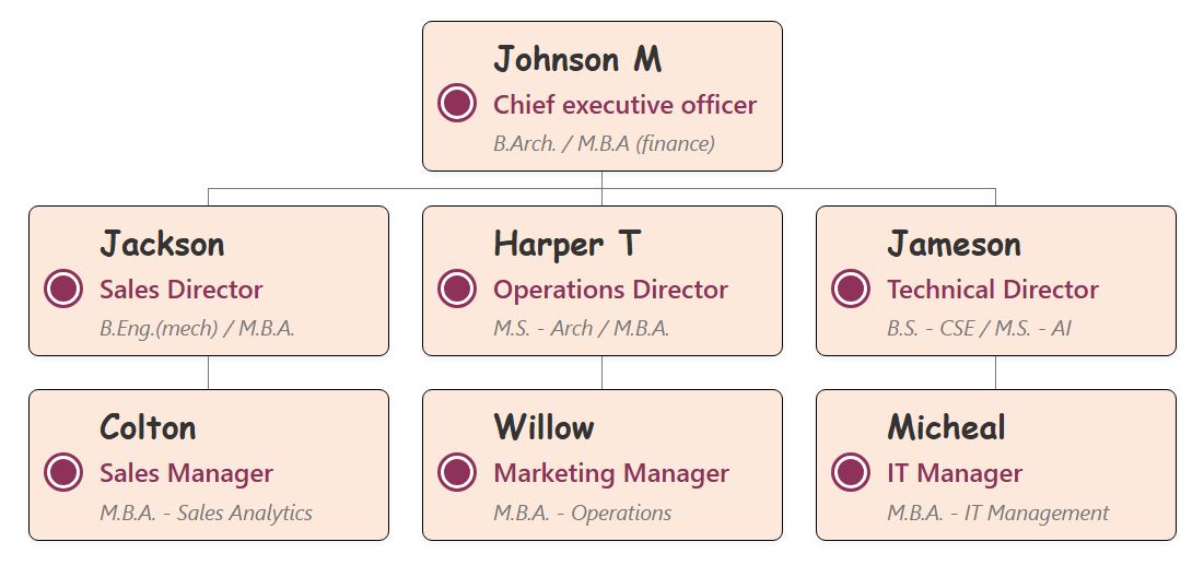 组织结构图图表模板采用柔和的蜜桃色圆角方框，并以细细的赤陶色边框勾勒轮廓。每个节点都以深赤陶色圆形图标点缀，员工角色文本也采用相同的色调，营造出温暖而亲切的设计感。