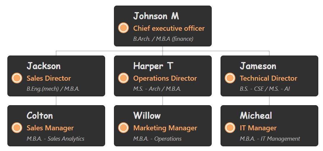 一款现代组织结构图模板，采用深灰色圆角方框。每个节点都以明亮的焦橙色圆形图标突出显示，员工角色文本也采用相同的橙色，形成醒目的高对比度外观。