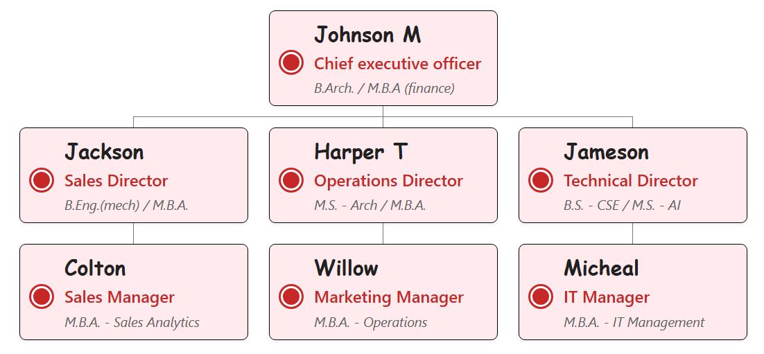 组织结构图模板采用柔和的鲑鱼粉色圆角方框，并饰以细细的红色边框。每个节点都配有一个深红色圆形图标，员工的职位文字也采用相同的红色调，使设计风格浑然一体。 
