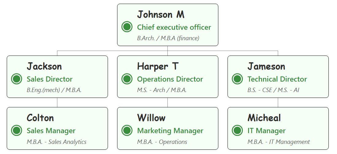 组织结构图模板采用柔和的薄荷绿色圆角方框，并配以细细的绿色边框。每个节点都饰以鲜艳的绿色圆形图标，员工的职位文字也采用相同的绿色，营造出清新简洁的设计感。 