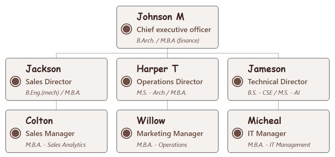 An组织结构图模板采用浅褐色圆角方框，配以深棕色细边框。每个节点都以深棕色圆形图标突出显示，员工角色文字也采用相同的棕色，营造出一种朴实而专业的视觉效果。 