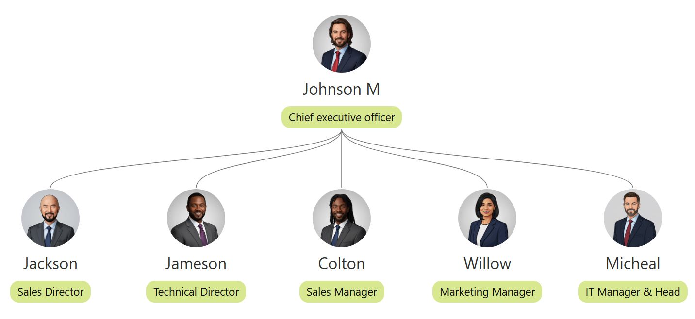 此组织结构图模板使用全新的“春绿”主题“绿色”配色方案，并以优美的曲线连接圆形肖像。 data-ntcolor=