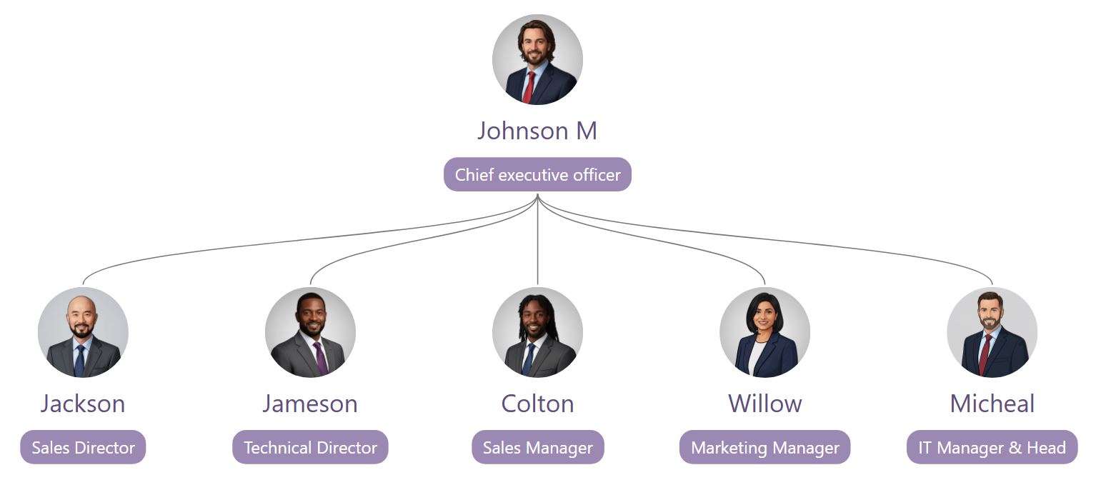 现代组织结构图，采用圆形员工照片和曲线连接线，全部采用柔和的薰衣草色主题。