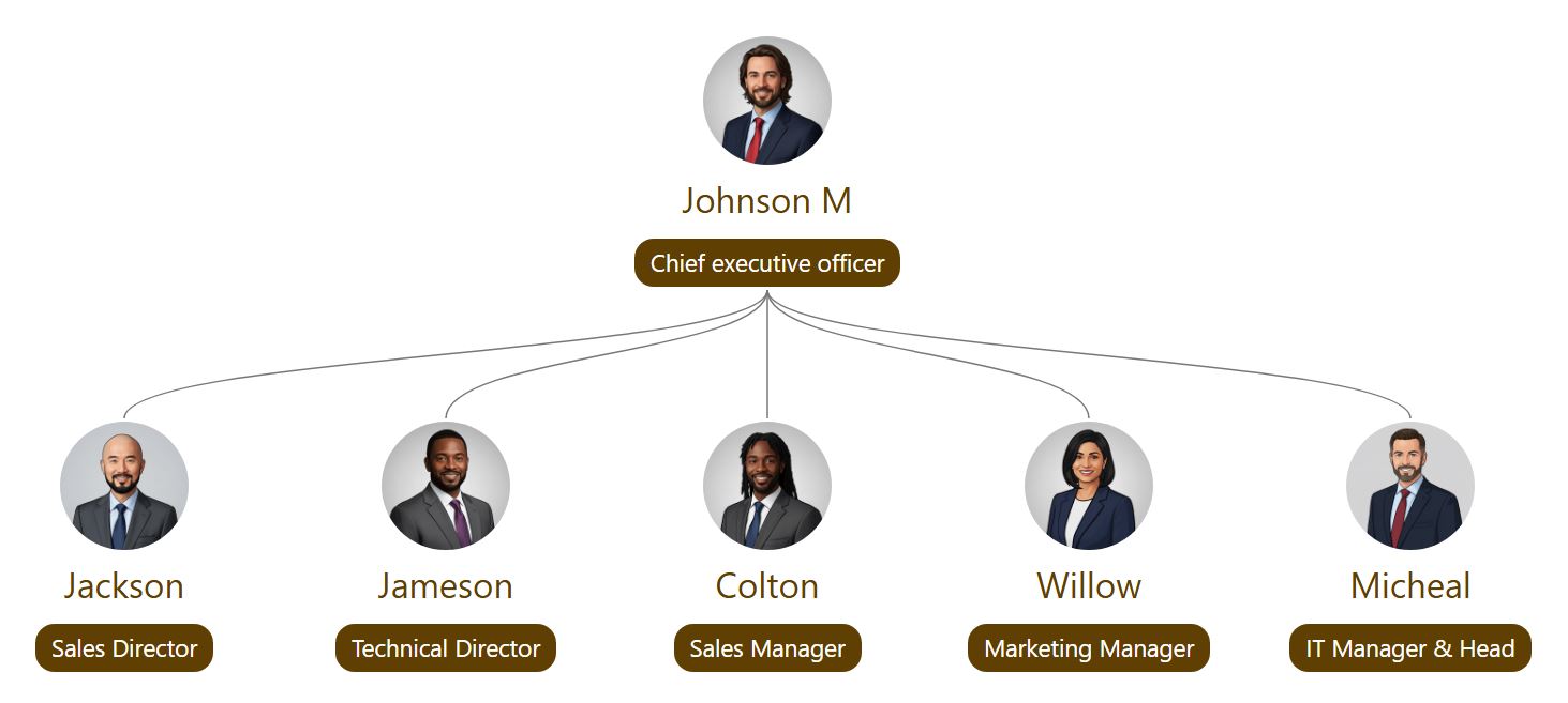 一个采用“复古棕色”主题的组织结构图布局，使用曲线将 CEO 与其团队连接起来，团队成员均以圆形头像显示。
