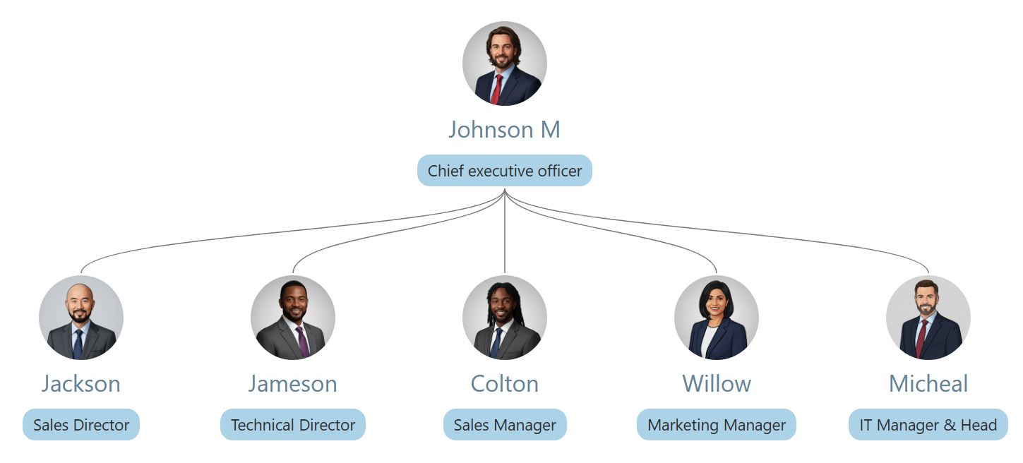 使用圆形员工的简洁组织结构图布局照片、“天蓝色”主题和弧形连接线，营造出现代、友好的外观。 data-ntcolor=