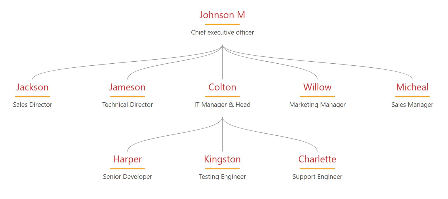 “日出”组织结构图主题，采用醒目的红色文字、明亮的琥珀色分隔线和简洁的白色背景。