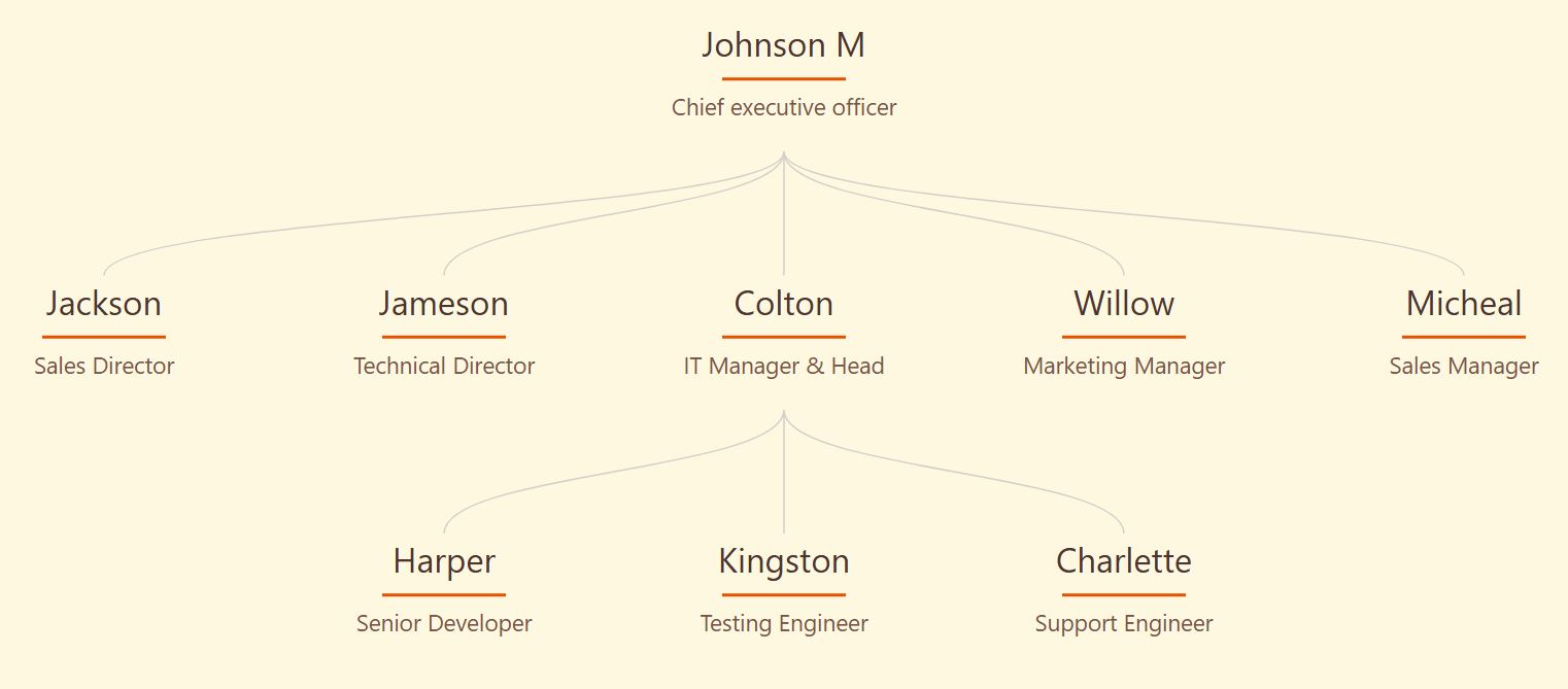 “温馨宜人”的组织结构图，采用深棕色文字、焦橙色分隔线和柔和的奶油色背景。