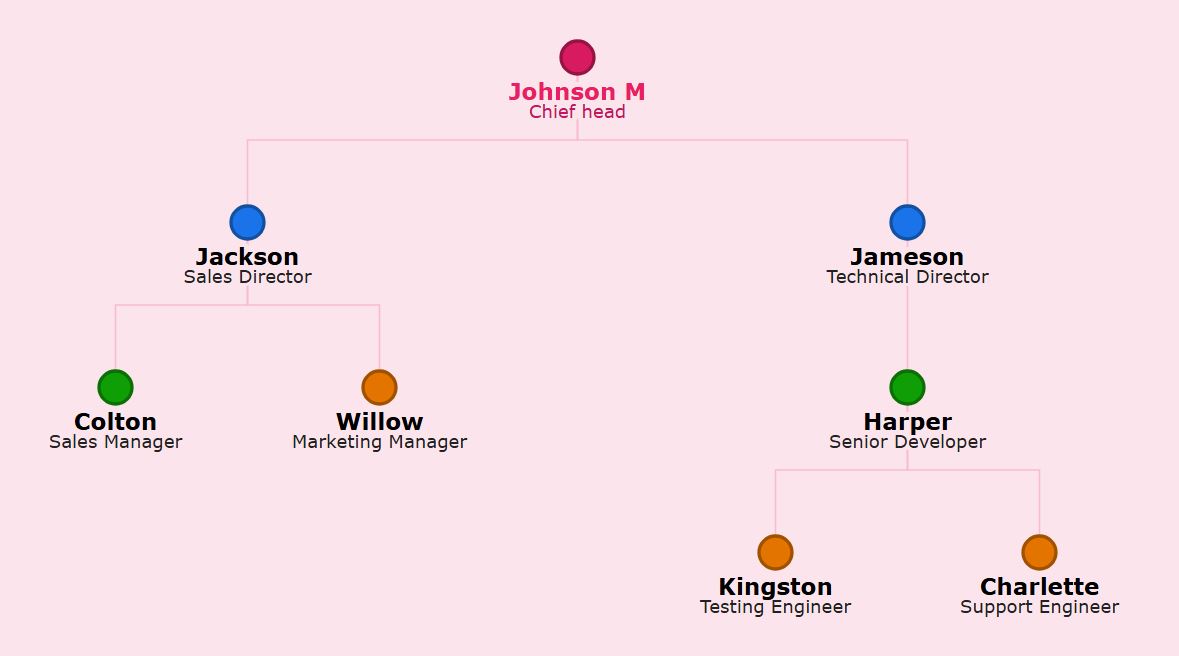 直角连接线组织结构图：腮红粉主题，带有树莓色圆点、粉色文本和锋利的直角连接线。