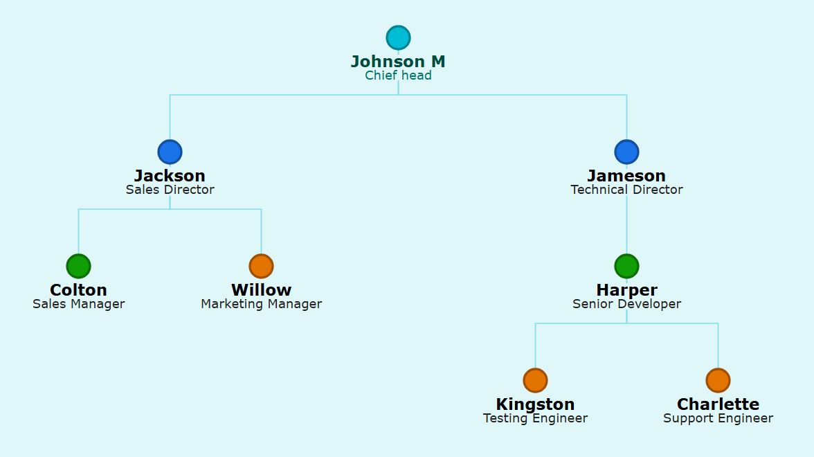 直角连接线组织结构图：薄荷微风主题，带有青色圆点、青色文本和锋利的直角连接线。