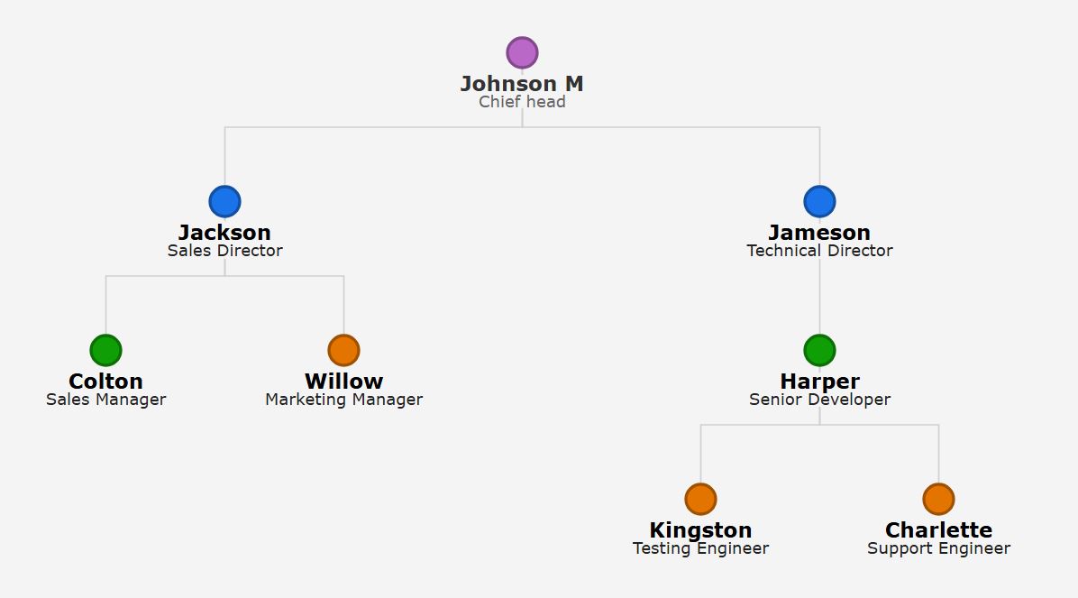 直角连接线组织结构图：梦幻柔和主题，使用直角连接线、薰衣草色圆点和木炭色文本，背景为浅灰色。