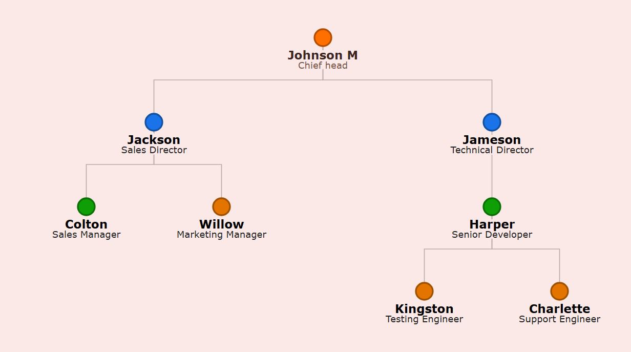 直角连接线组织结构图：余烬小树林主题，带有橙色圆点、深棕色文本和清晰的直角连接器。