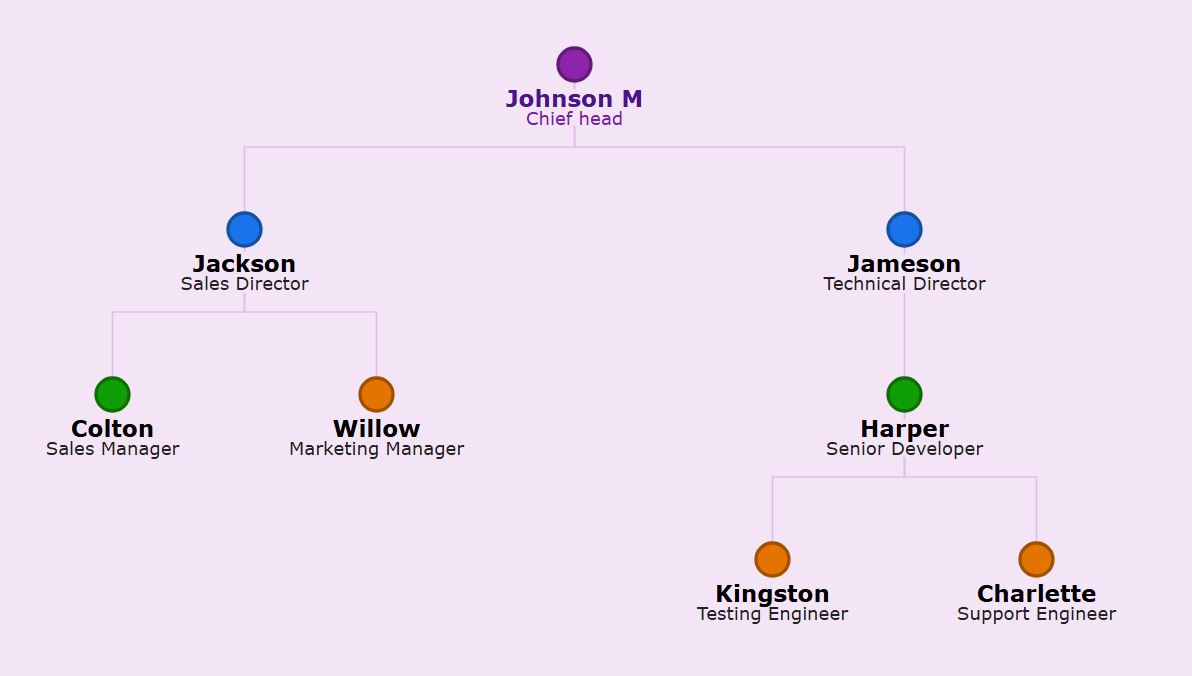 直角连接线组织结构图：紫罗兰雾霭主题，带有紫色圆点、深紫色文本，并带有直角连接线。