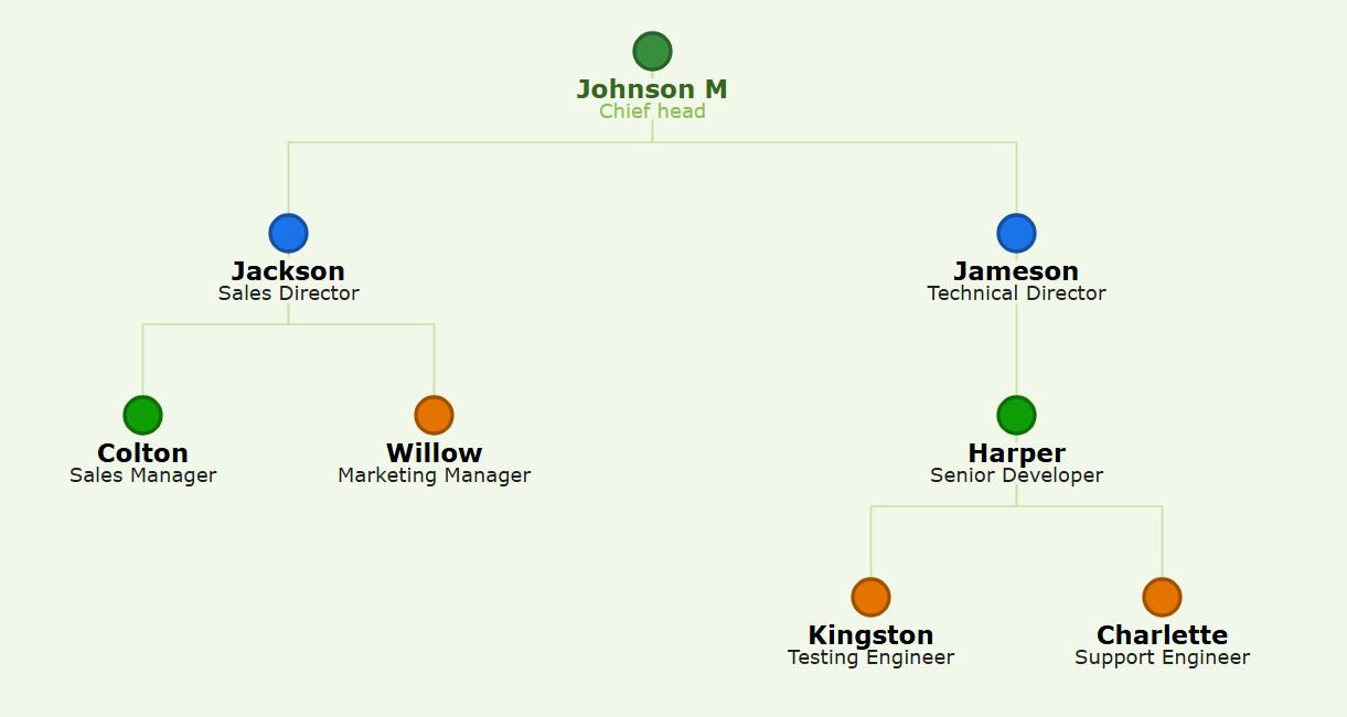 直角连接线组织结构图：橄榄薄荷主题，带有绿色圆点、深橄榄色文本和直角连接线。