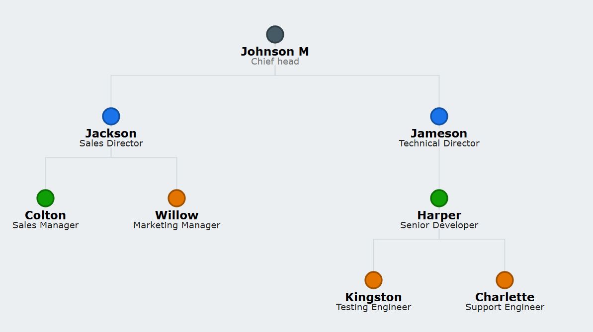 直角连接线组织结构图：浅石板主题，带有深蓝灰色圆点和黑色文本，使用直角连接线。