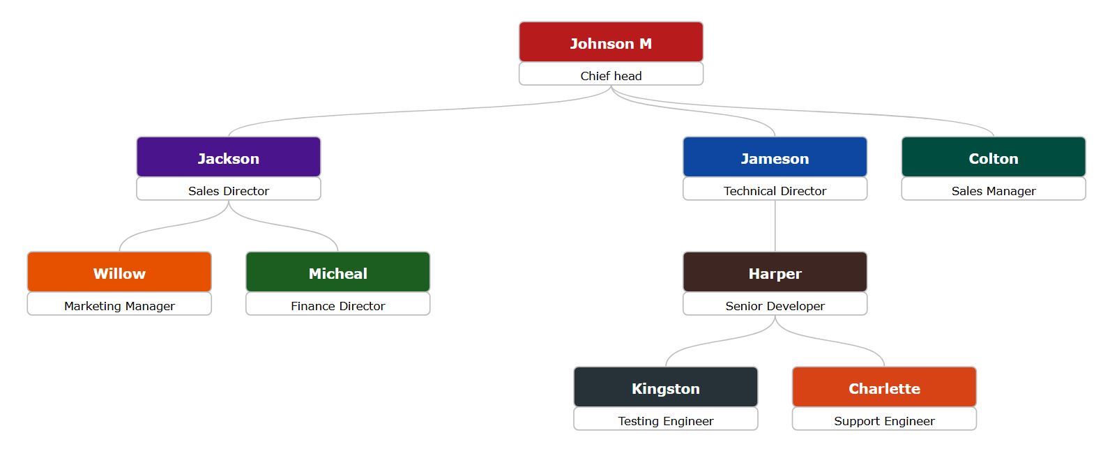 可编辑双高度组织结构图模板