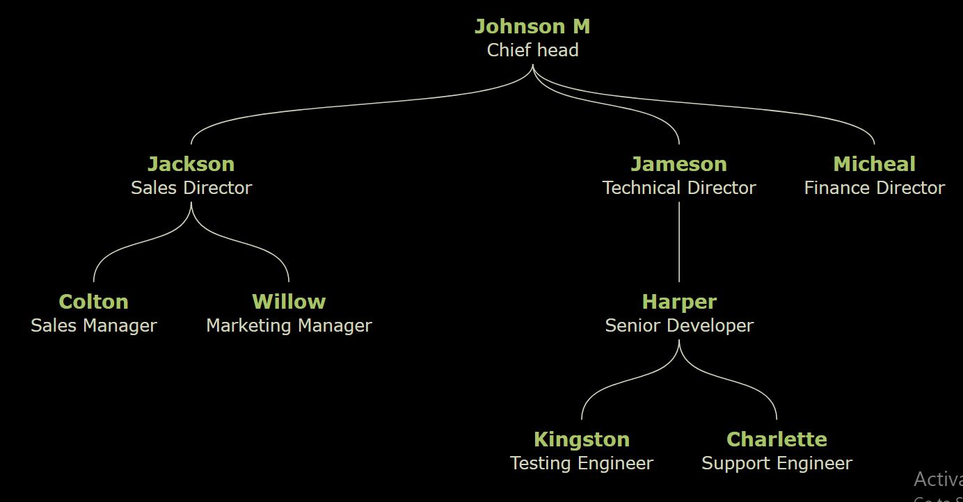 纯文本组织结构图制作工具 - 无框排版样式