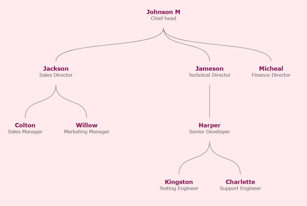 玫瑰粉主题，浅粉色背景，深紫色名字，使用曲线连接。