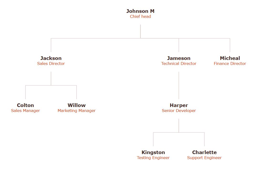 焦橙色主题，白色背景，锈色名字，使用折线连接。