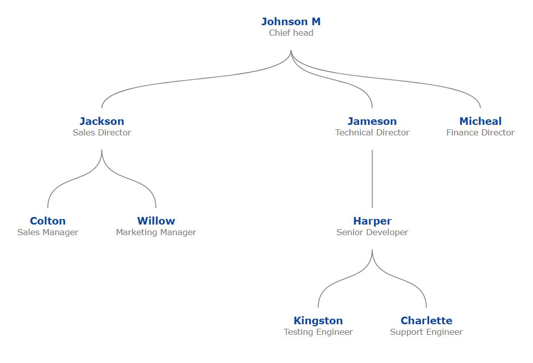 皇家蓝主题，白色背景，蓝色名字，灰色角色，使用曲线连接。