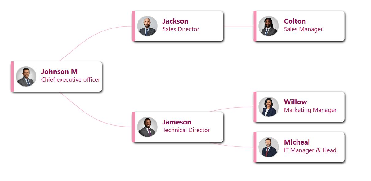 Elegant horizontal org chart with pastel pink sidebars and rose-tinted card backgrounds.
