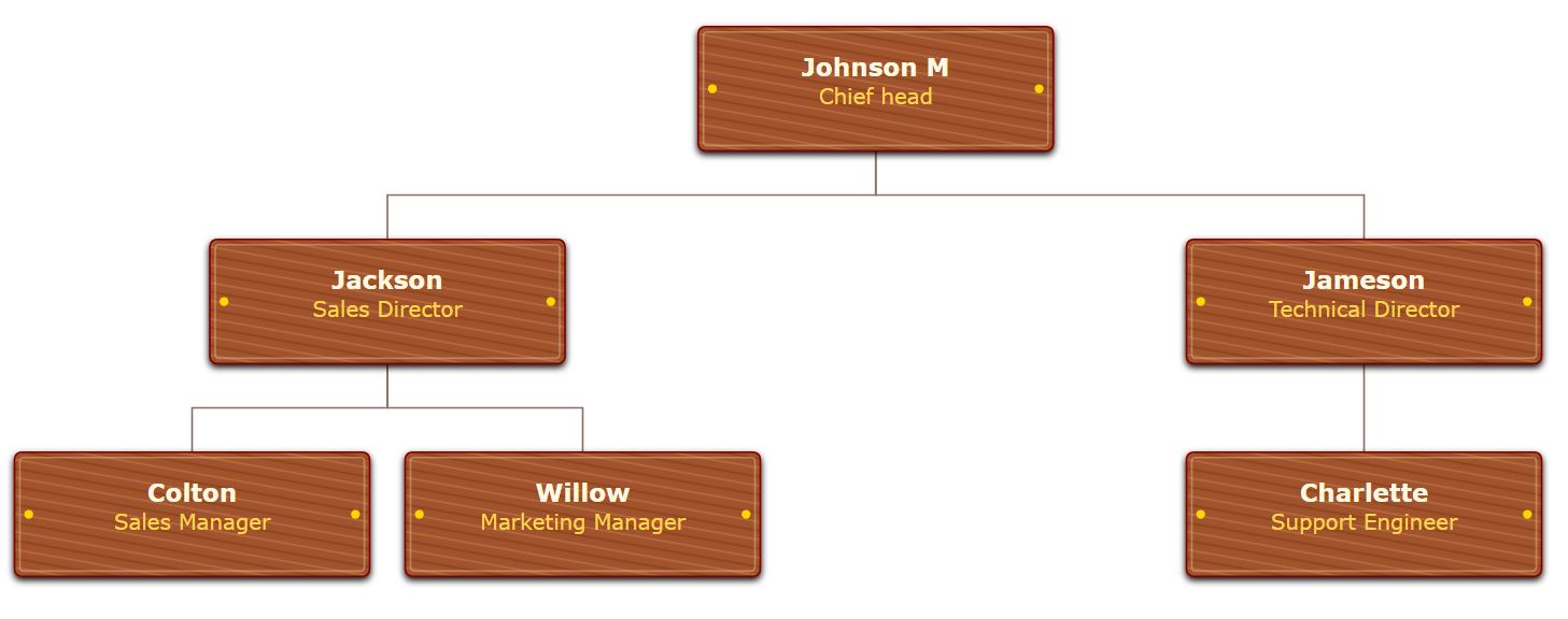 Organizational chart with Cherry wood texture and gold text