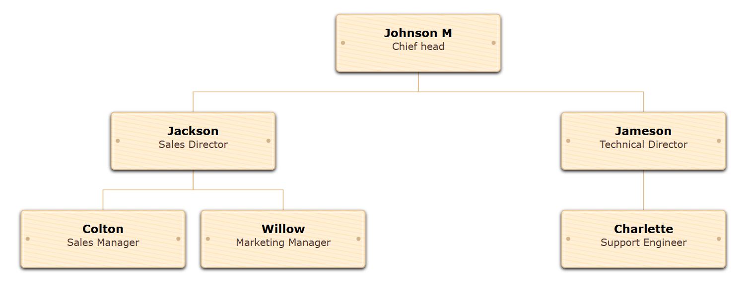 Organizational chart with Maple wood texture and black text