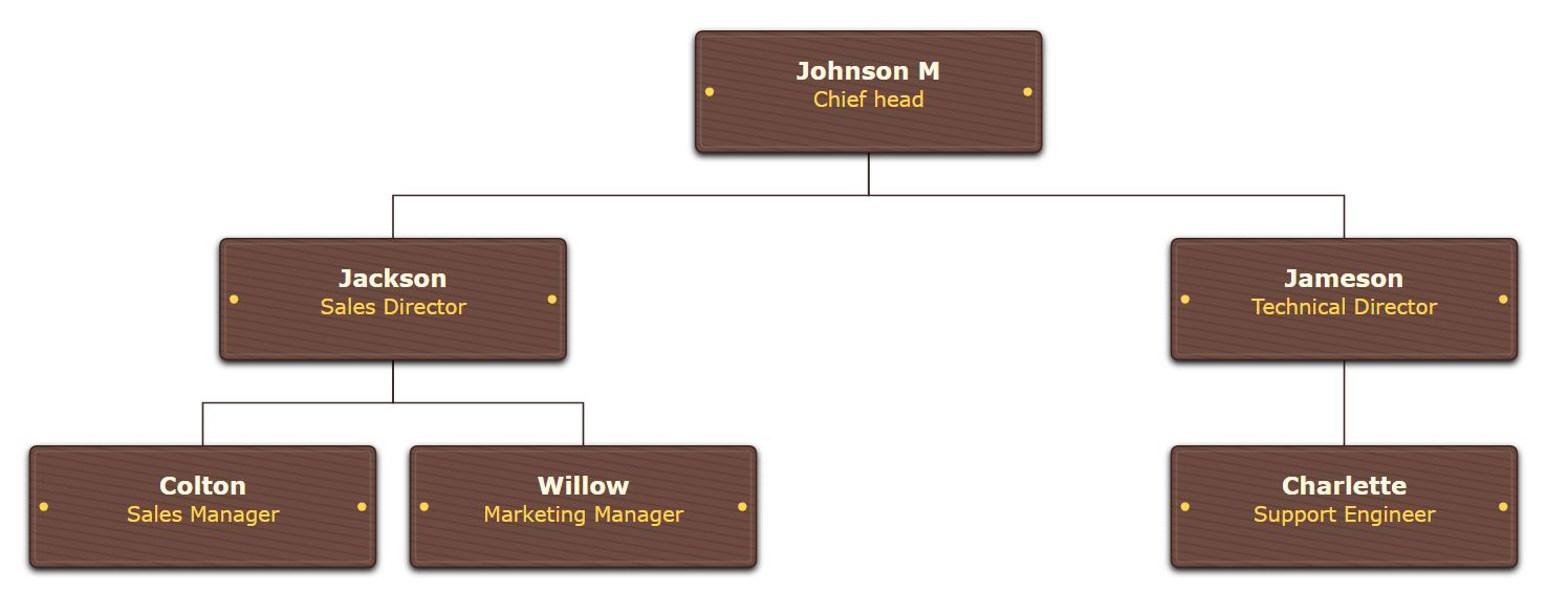 Organizational chart with Red Mahogany wood texture and cream text