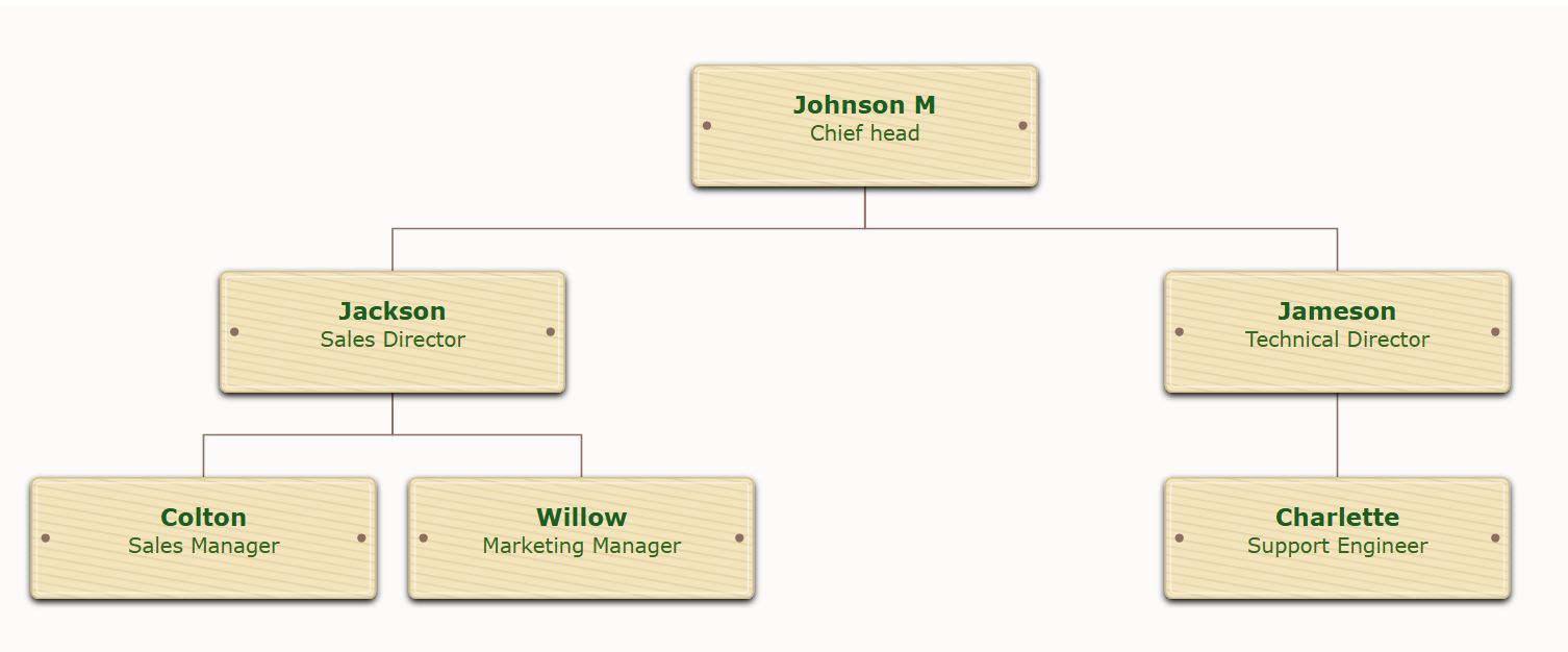 Organizational chart with Bamboo texture and forest green text
